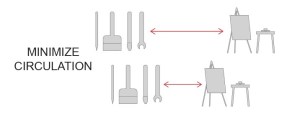 minimize circulation